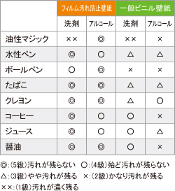 フィルム汚れ防止・抗菌シリーズ フィルム汚れ防止・抗菌シリーズ