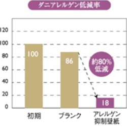 抗アレルゲン壁紙(アレルゲン抑制壁紙) 抗アレルゲン壁紙(アレルゲン抑制壁紙)